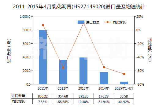 2011-2015年4月乳化瀝青(HS27149020)進(jìn)口量及增速統(tǒng)計(jì) 2011-2015年4月乳化瀝青(HS27149020)進(jìn)口量及增速統(tǒng)計(jì)